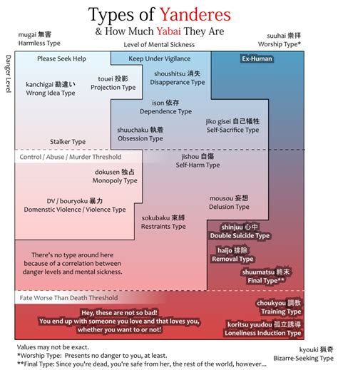 yandere significado|yandere types chart.